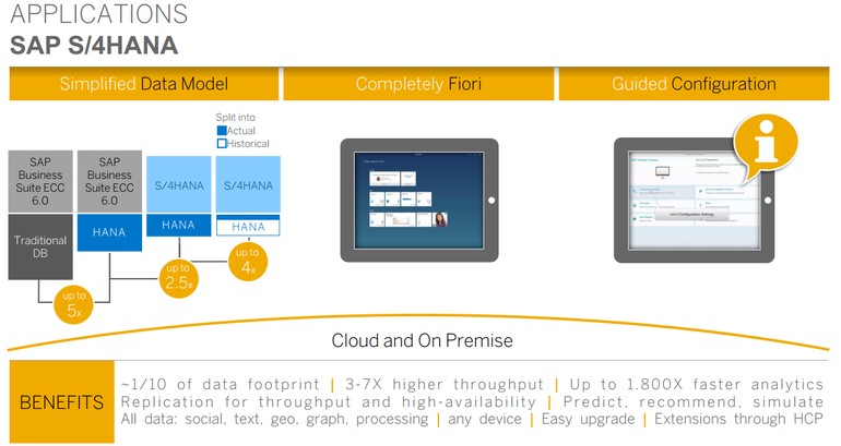 Applications SAP HANA