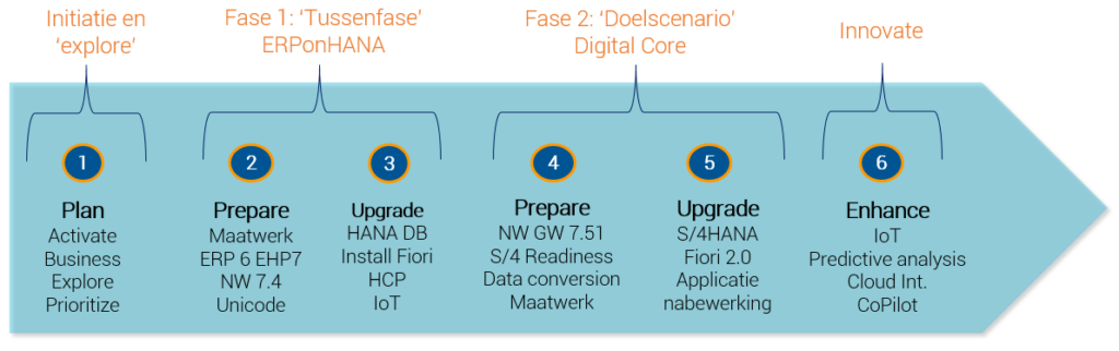 SUPERP transitiepad_System conversion fasering