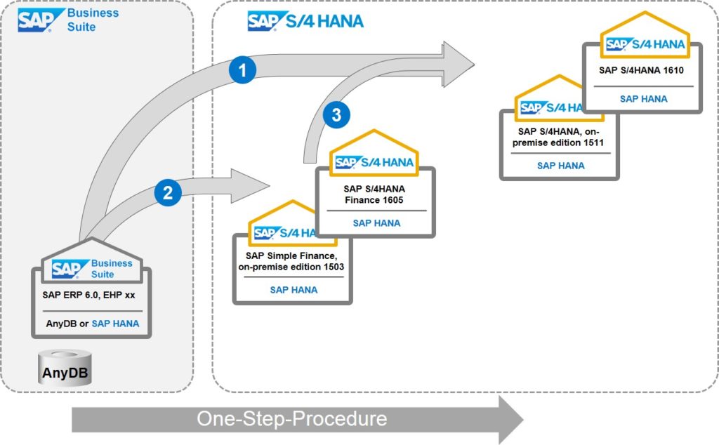 Transition-Paths-conversion to different S4HANA variants