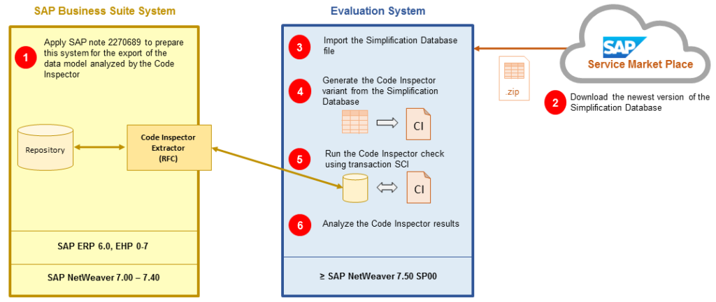 SAP Development code check 3